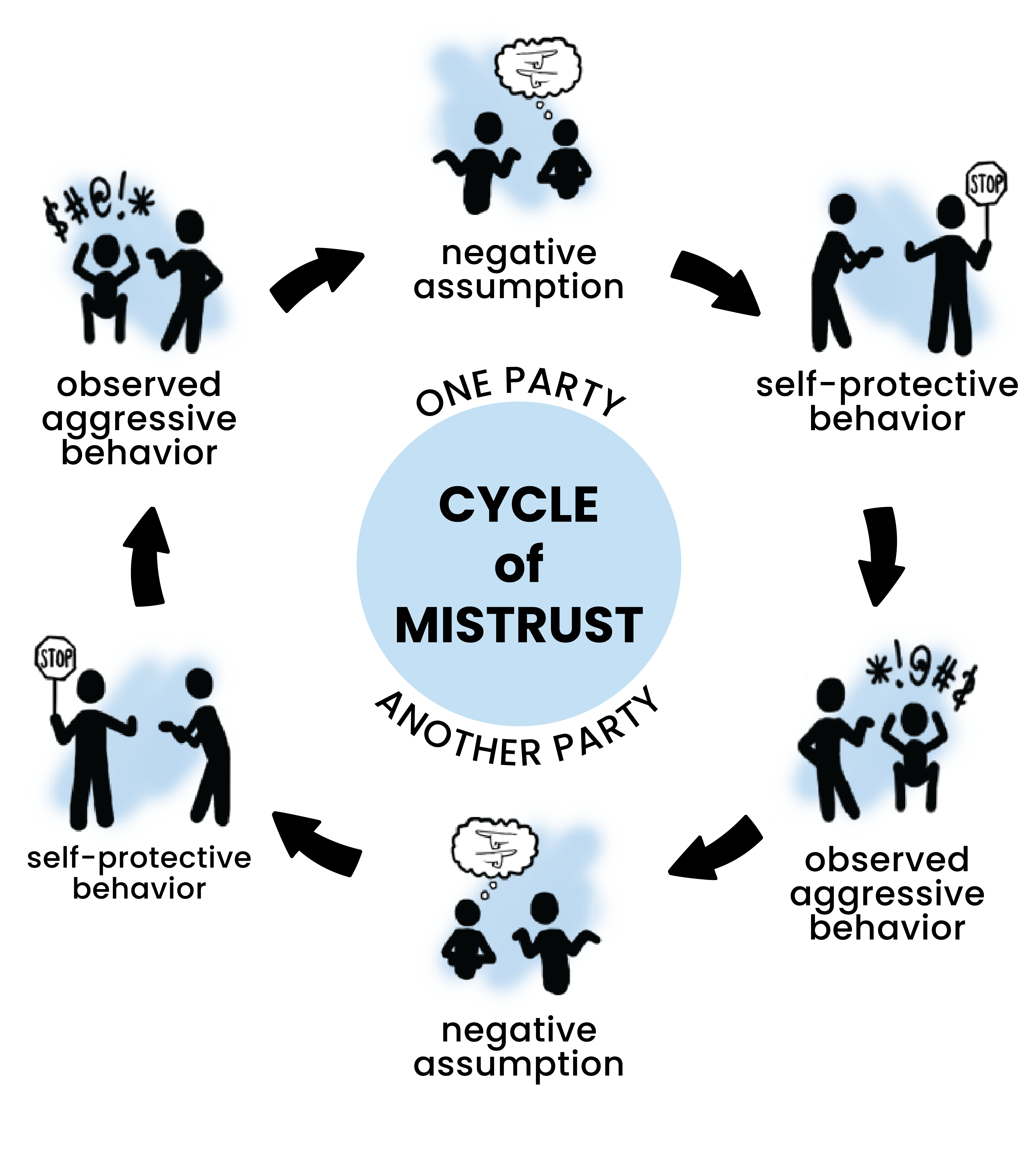 Cycle of Mistrust